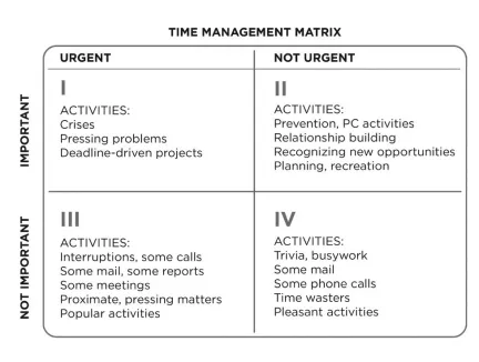 time management matrix stephen r. covey, 7 habits of highly effective people