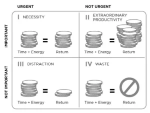 time management matrix stephen r. covey, 7 habits of highly effective people